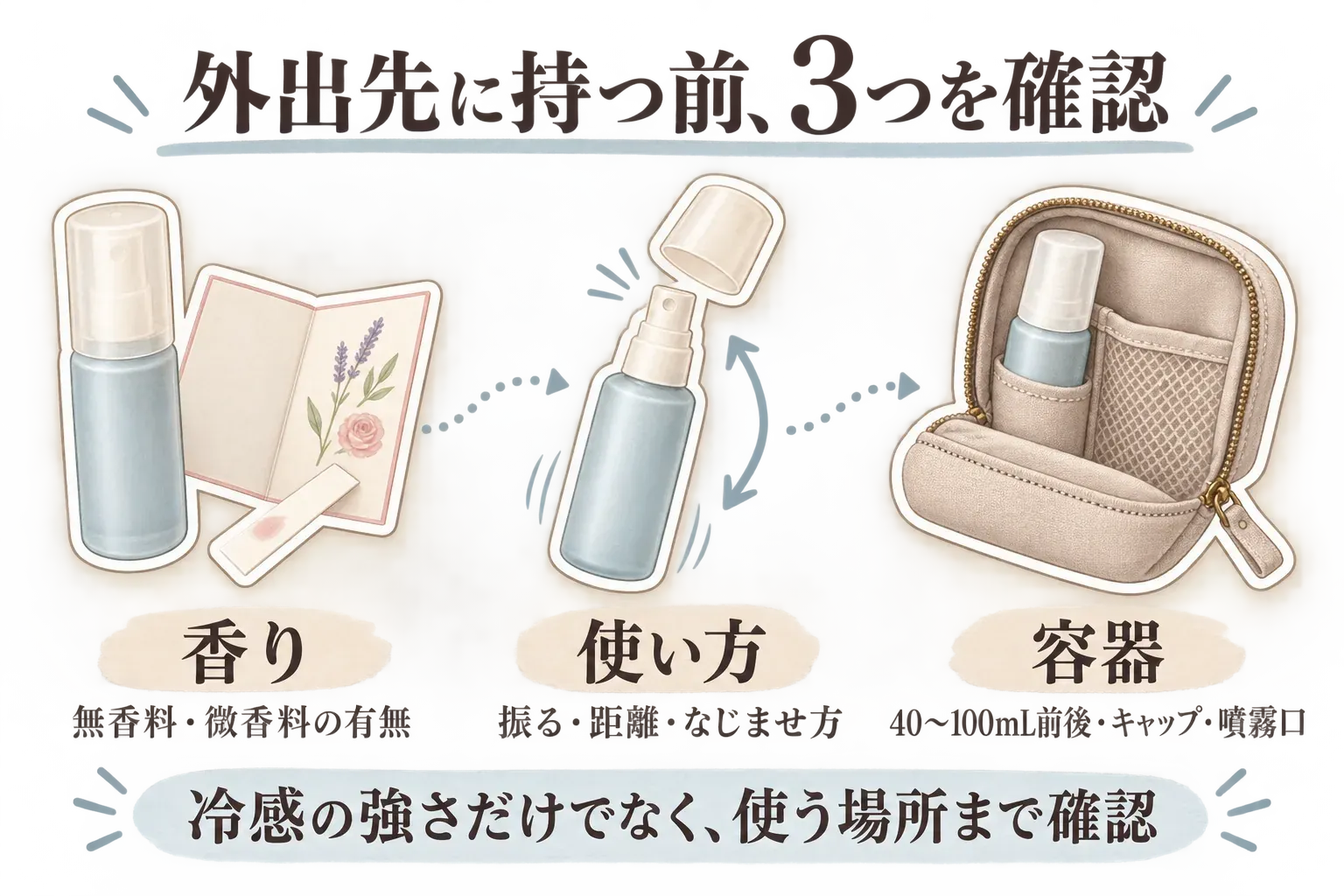 外出先で使う前の3つの確認事項を示す図。香りは無香料・微香料の有無、使い方は容器を振ること・噴射距離・なじませ方、容器は40〜100mL前後・キャップ・噴霧口を確認し、冷感の強さだけでなく使う場所にも配慮することを、スプレー容器・香りのカード・ポーチのイラストで示している。